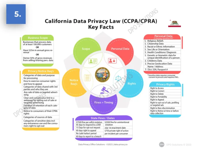 California Data Privacy Awareness Training PPT, CCPA CPRA Training ppt