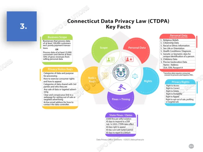 Connecticut (CTDPA) Data Privacy Awareness Training For Employees PPT - Image 8