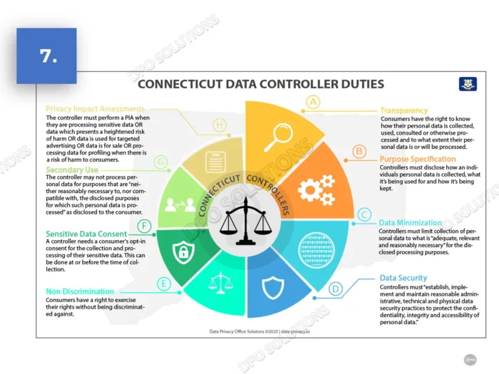 Connecticut (CTDPA) Data Privacy Awareness Training For Employees PPT - Image 12