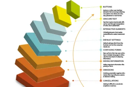 3D Tiered Isometric Graphic